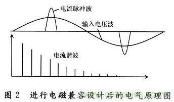 针对电子线路的电磁兼容性分析