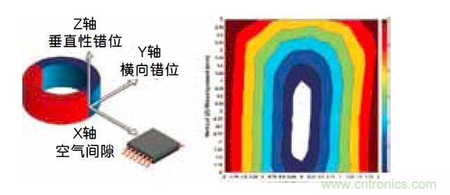 角度传感器IC中的片载线性化功能