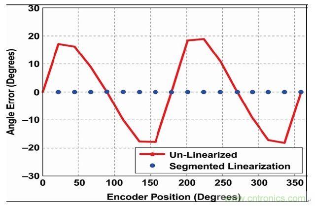 角度传感器IC中的片载线性化功能
