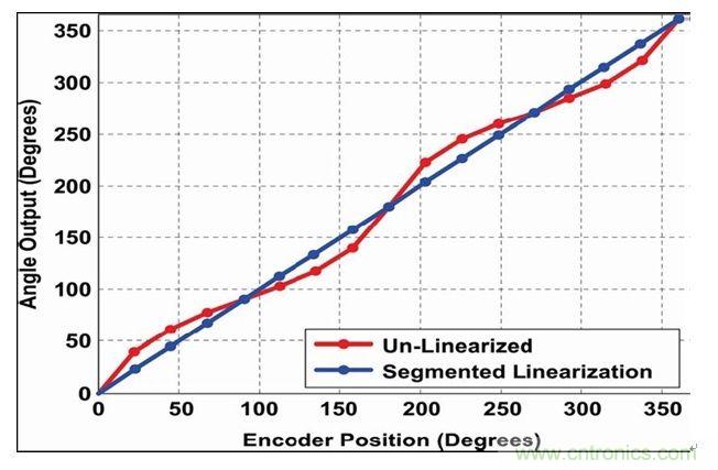 角度传感器IC中的片载线性化功能