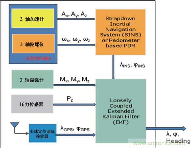 MEMS传感器在先进移动的应用中扮演什么角色？