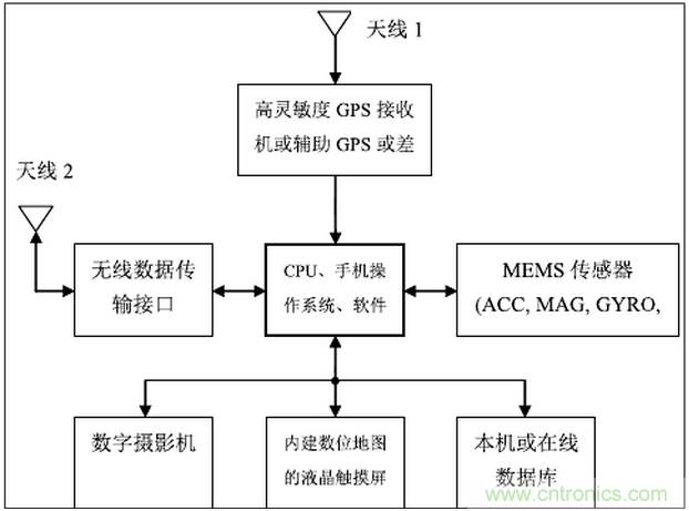 MEMS传感器在先进移动的应用中扮演什么角色?