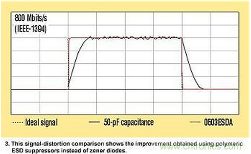 高速电路如何才能得到有效的ESD保护？