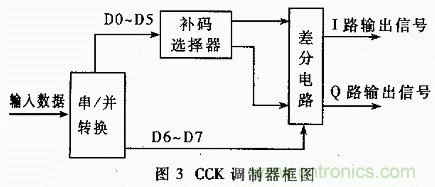 基于DSP的扩频电台基带模块的设计与实现