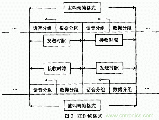 基于DSP的扩频电台基带模块的设计与实现