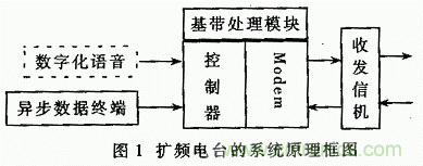 基于DSP的扩频电台基带模块的设计与实现