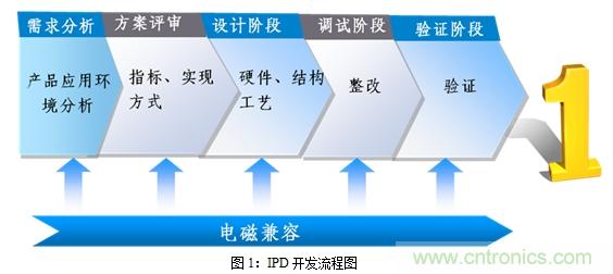 如何将EMC问题“扼杀”在产品开发过程中的“摇篮里”?