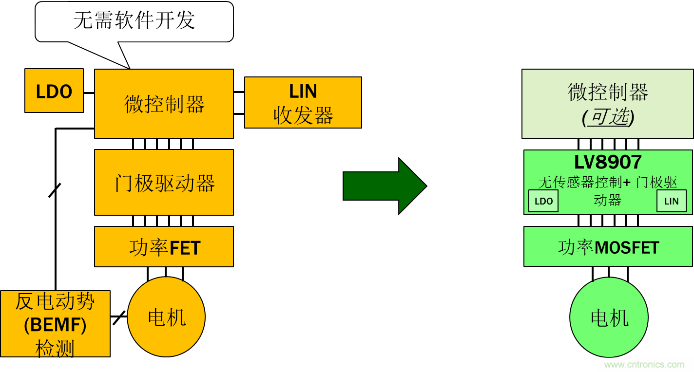 采用高度集成的电机控制方案应对最新的汽车趋势