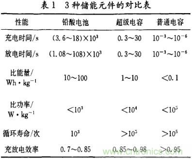 超级电容在电动车中应用研究及发展趋势分析