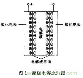 超级电容在电动车中应用研究及发展趋势分析