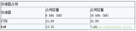 基于低能耗蓝牙的半双工语音通信