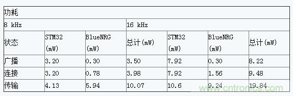 基于低能耗蓝牙的半双工语音通信