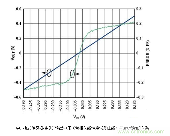 低功耗温度补偿式电桥信号调理器和驱动器电路