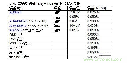 低功耗温度补偿式电桥信号调理器和驱动器电路