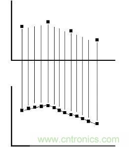 测量仪器中的各种波形抽取方式