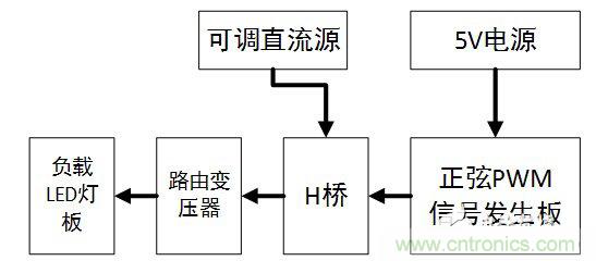 看路由变压器如何摇身变成逆变器