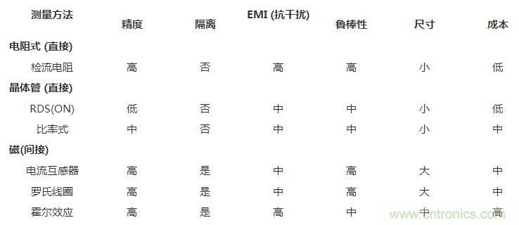 对比六种电流测量方法，孰优孰略一目了然