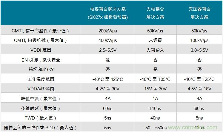 具有快速开关频率的电源已大幅提升安全性