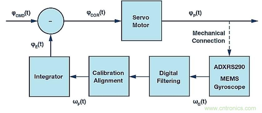 利用MEMS陀螺仪实现低噪声反馈控制设计