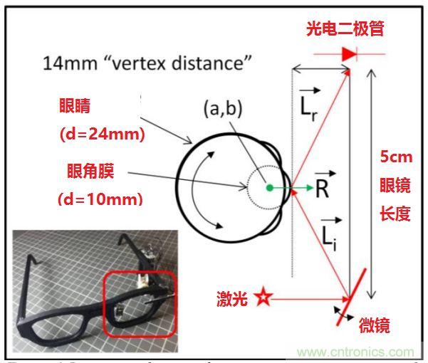 揭秘VR及移动设备如何实现眼动追踪？