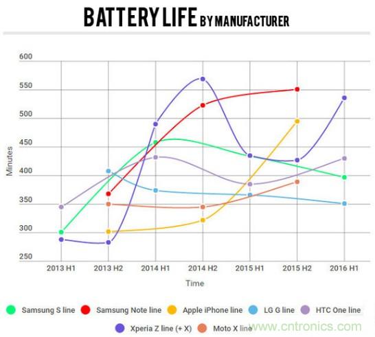 电池寿命与减肥拼反弹，是谁“坑”消费者还是厂商？