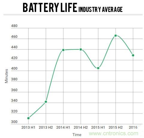 电池寿命与减肥拼反弹，是谁“坑”消费者还是厂商？