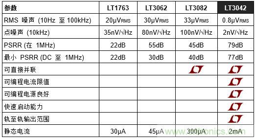 噪声敏感的应用要求采用具备超低输出噪声