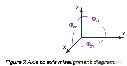 MEMS惯性测量单元(IMU)/陀螺仪对准基础