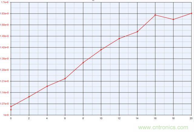 5G毫米波和超宽带信号的验证和测试