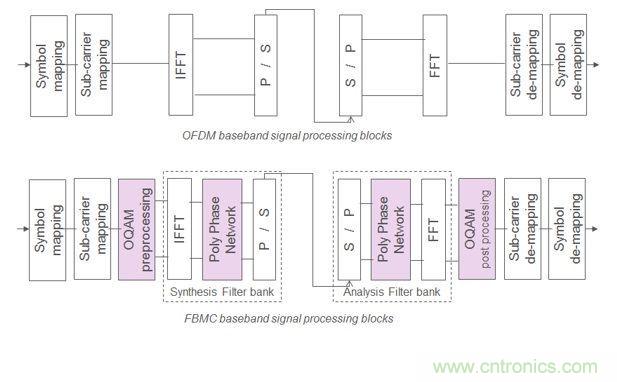 5G毫米波和超宽带信号的验证和测试