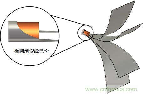 新型EMC宽带TEM喇叭天线设计