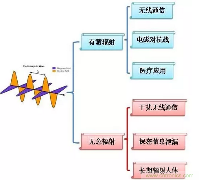 CISPR22 RE ClassB测试中RE辐射超标十几dB,怎么办?