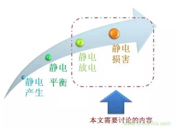 静电防护直接动手,设计与整改相辅相成!