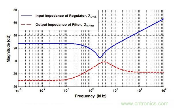 POL调节器中的输入纹波和噪声的来源是什么?