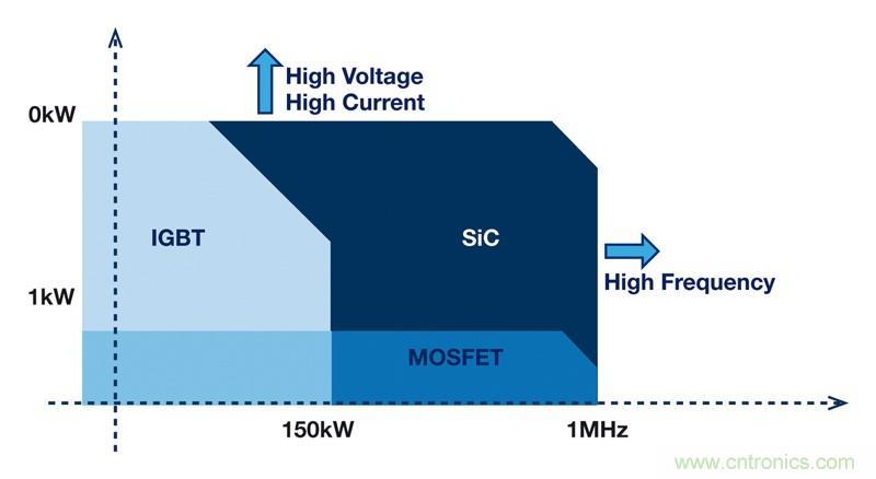 MOSFET靠什么进军IGBT的应用领域?