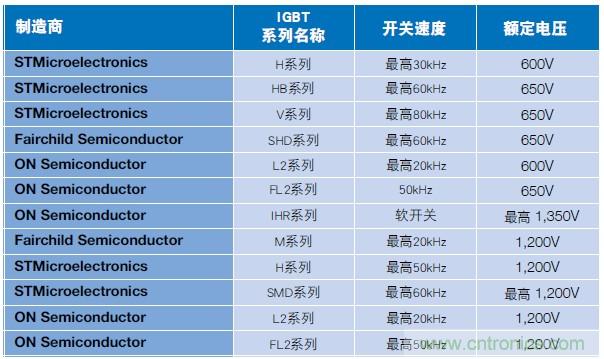 MOSFET靠什么进军IGBT的应用领域?