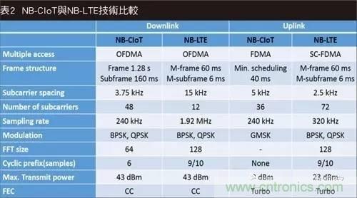 NB-LTE与NB-CIoT谁更能讨得5G的欢心?