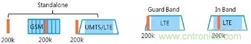 NB-LTE与NB-CIoT谁更能讨得5G的欢心?