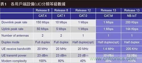 NB-LTE与NB-CIoT谁更能讨得5G的欢心?