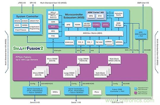 FPGA提升电机控制系统的性能和设计灵活性