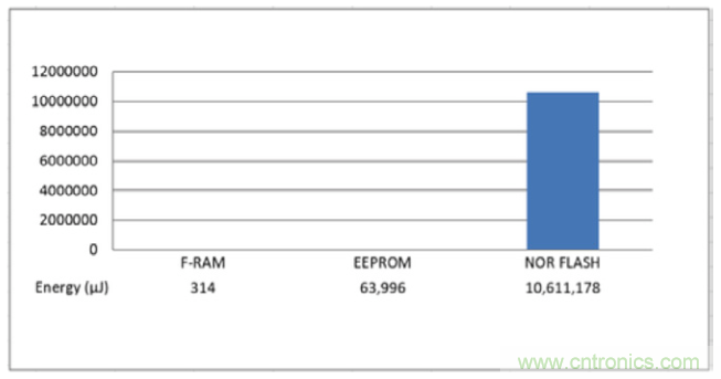 利用F-RAM®打造汽车安全气囊应用