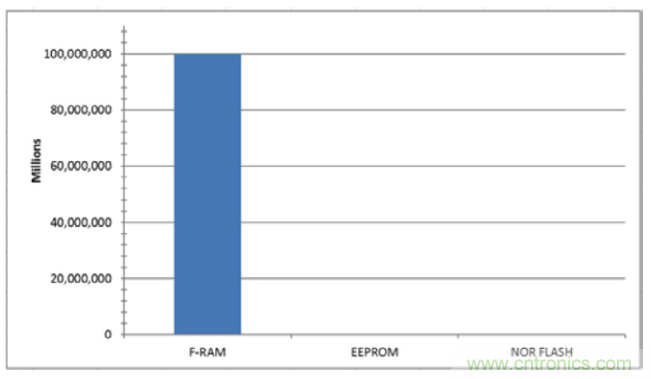 利用F-RAM®打造汽车安全气囊应用