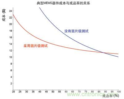 圆片级测试MEMS器件的解决之道