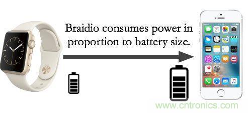 新发明的无线电架构，让可穿戴占最小的份额