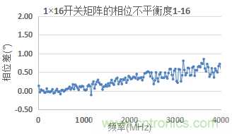 微波开关矩阵的幅度和相位匹配特性及测量