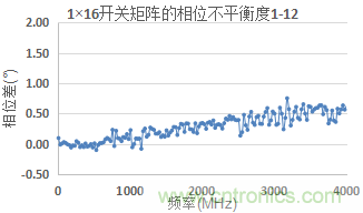 微波开关矩阵的幅度和相位匹配特性及测量