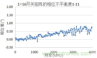 微波开关矩阵的幅度和相位匹配特性及测量