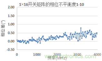 微波开关矩阵的幅度和相位匹配特性及测量