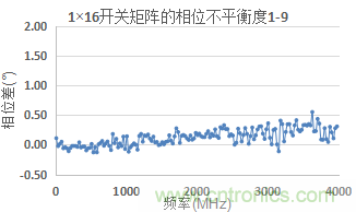 微波开关矩阵的幅度和相位匹配特性及测量