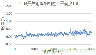 微波开关矩阵的幅度和相位匹配特性及测量